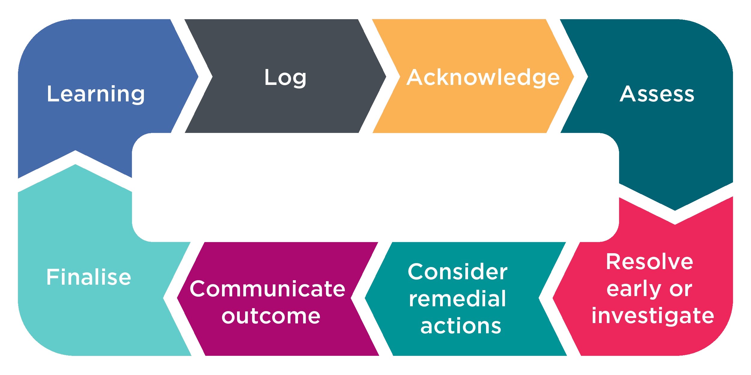 EH_Complaints Management Cycle_Mobile 600x300.jpg